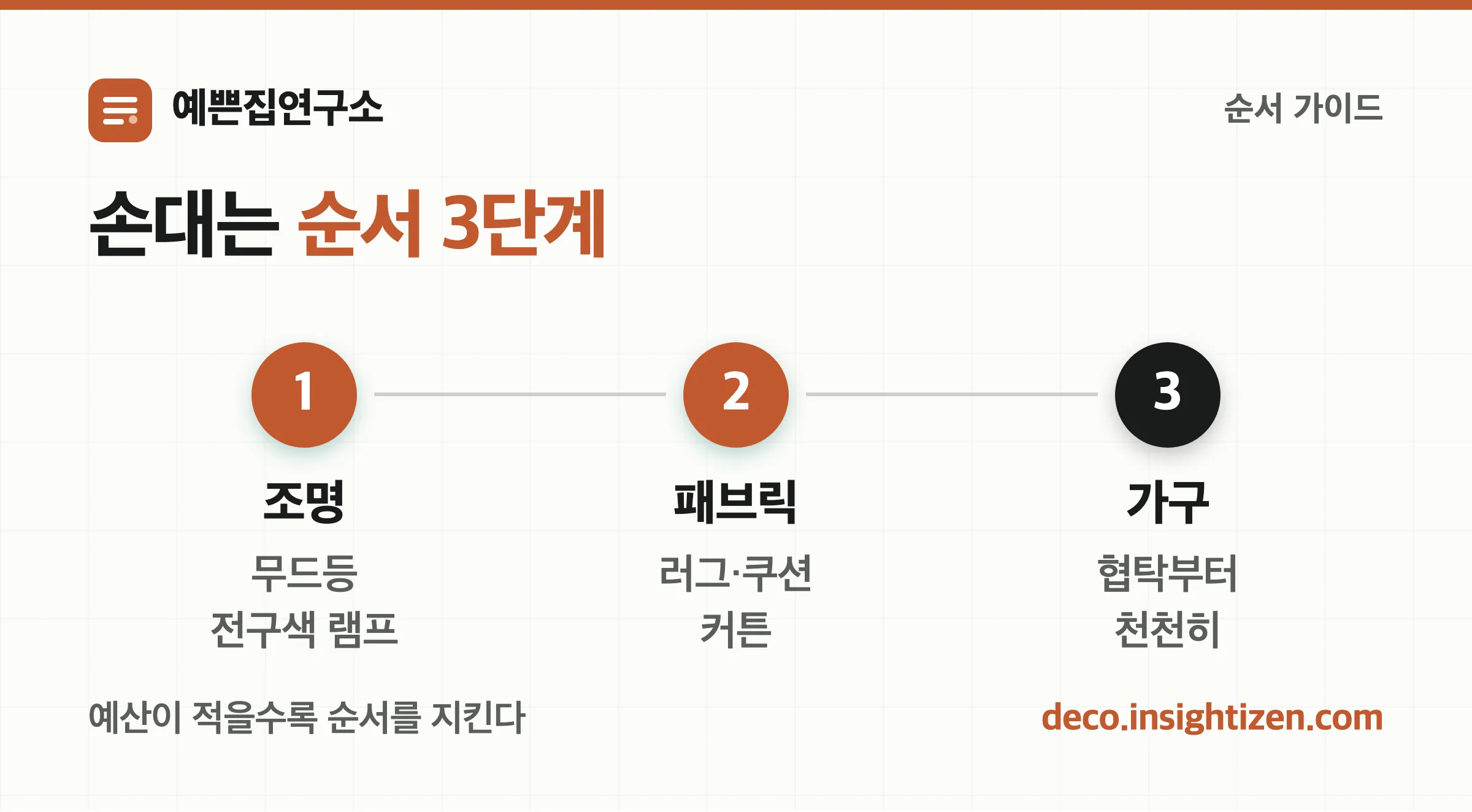조명, 패브릭, 가구 순서로 손대는 3단계를 보여주는 그래픽